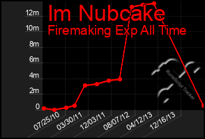 Total Graph of Im Nubcake