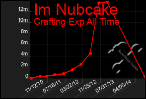 Total Graph of Im Nubcake