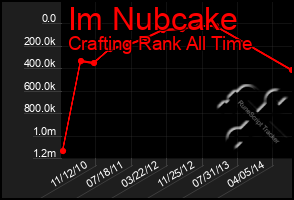 Total Graph of Im Nubcake