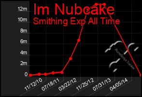 Total Graph of Im Nubcake