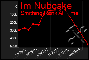 Total Graph of Im Nubcake