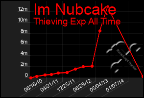 Total Graph of Im Nubcake