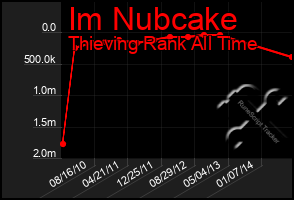 Total Graph of Im Nubcake