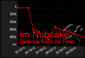 Total Graph of Im Nubcake