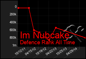 Total Graph of Im Nubcake