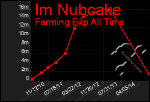 Total Graph of Im Nubcake