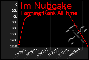 Total Graph of Im Nubcake