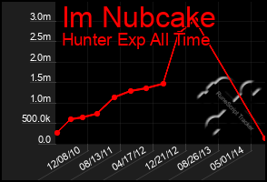 Total Graph of Im Nubcake