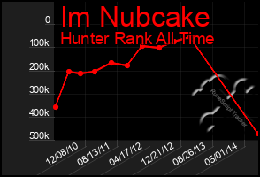 Total Graph of Im Nubcake