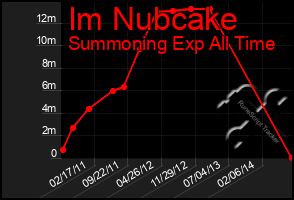 Total Graph of Im Nubcake