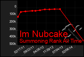 Total Graph of Im Nubcake