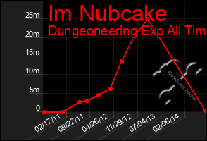 Total Graph of Im Nubcake