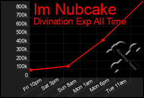 Total Graph of Im Nubcake