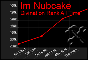 Total Graph of Im Nubcake