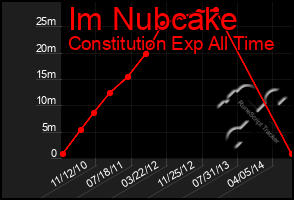 Total Graph of Im Nubcake