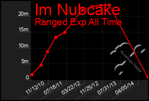 Total Graph of Im Nubcake