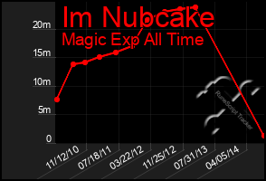 Total Graph of Im Nubcake