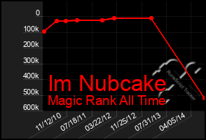 Total Graph of Im Nubcake