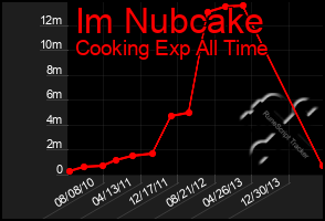 Total Graph of Im Nubcake