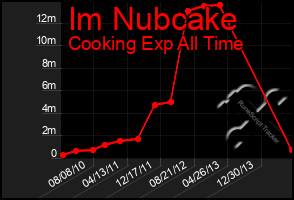 Total Graph of Im Nubcake