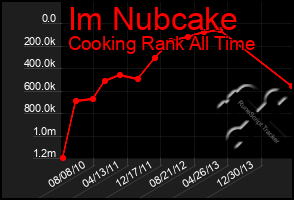 Total Graph of Im Nubcake