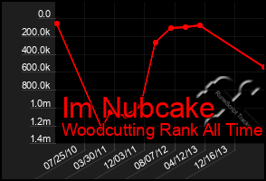 Total Graph of Im Nubcake