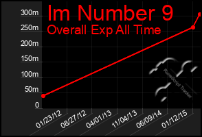 Total Graph of Im Number 9