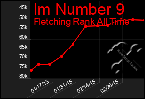 Total Graph of Im Number 9