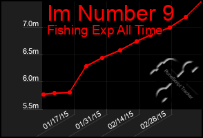 Total Graph of Im Number 9