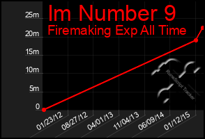 Total Graph of Im Number 9