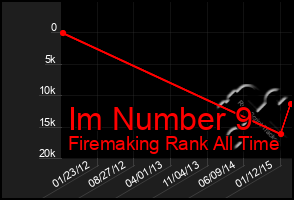 Total Graph of Im Number 9