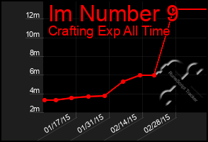 Total Graph of Im Number 9