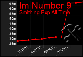 Total Graph of Im Number 9