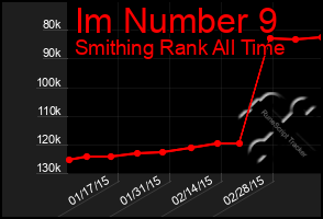 Total Graph of Im Number 9