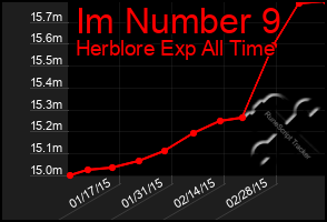 Total Graph of Im Number 9