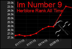 Total Graph of Im Number 9