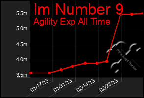 Total Graph of Im Number 9