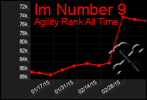 Total Graph of Im Number 9