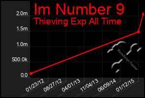 Total Graph of Im Number 9