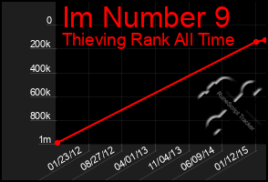 Total Graph of Im Number 9