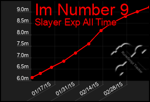 Total Graph of Im Number 9