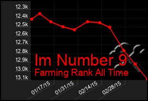 Total Graph of Im Number 9