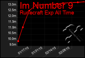 Total Graph of Im Number 9