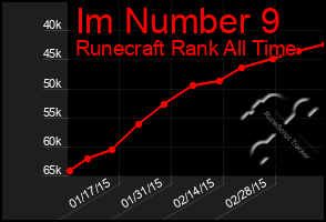 Total Graph of Im Number 9