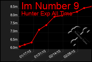 Total Graph of Im Number 9