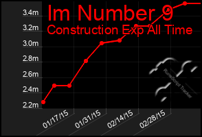 Total Graph of Im Number 9