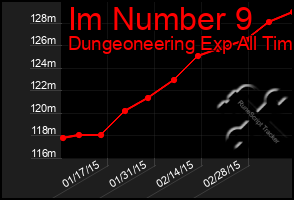 Total Graph of Im Number 9