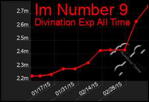 Total Graph of Im Number 9