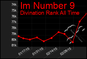 Total Graph of Im Number 9