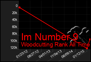 Total Graph of Im Number 9